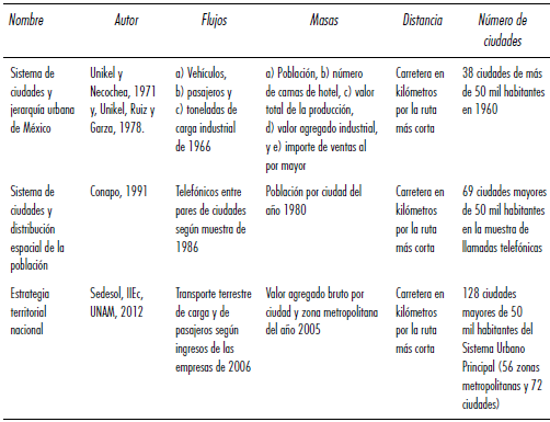 Estudios del sistema de ciudades de México