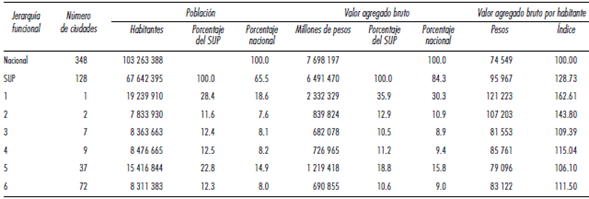 México. Población, PEA y valor agregado bruto por jerarquía funcional de ciudades, 2005