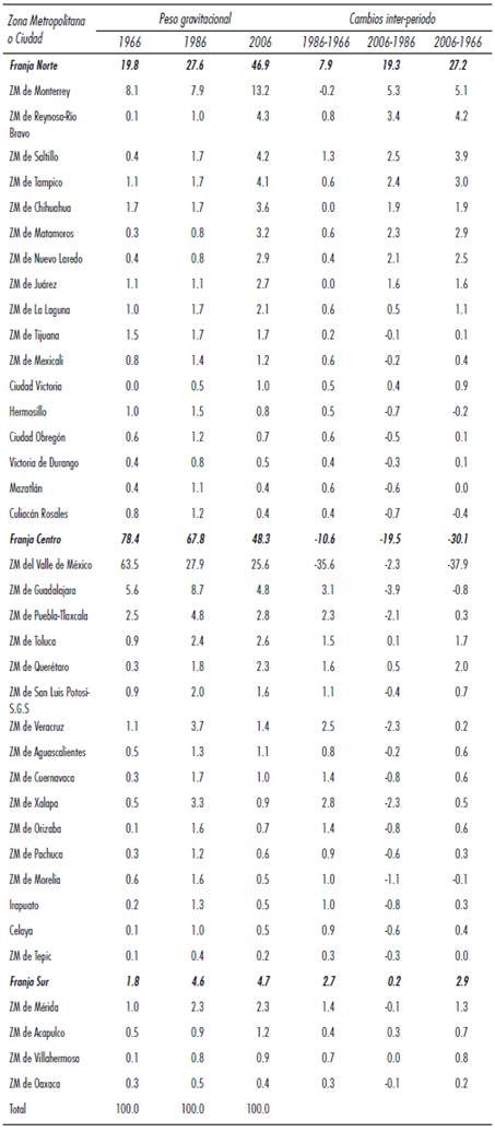 México: cambios en el peso gravitacional de las principales ciudades, 1966-2006. a_/