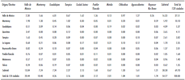 México. Flujos terrestres de carga y pasajeros de las 10 principales zonas metropolitanas, 2006. Porcentaje. a/