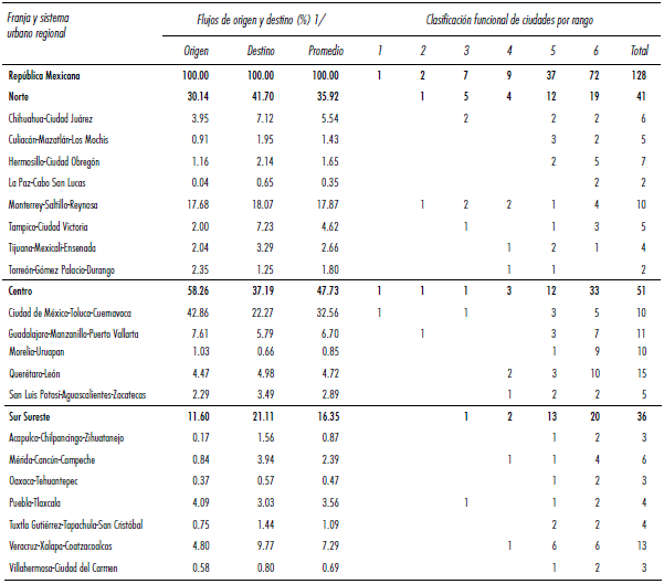 Sistemas urbano regionales por franja y flujos terrestres de origen destino, 2006