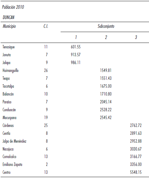 Poblaci&oacute;n de los centros integradores 2010  