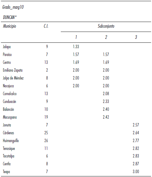 Grados de marginaci&oacute;n de los centros integradores a nivel municipal  