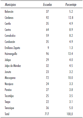 N&uacute;mero de escuelas de los centros integradores a nivel municipal  
