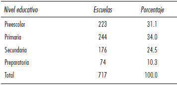 Nivel educativo de las escuelas por centro integrador a nivel municipal  