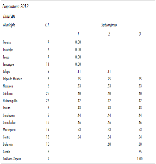 Promedio de escuelas preparatorias en los centros integradores a nivel municipal  