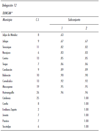 Delegaciones de los centros integradores a nivel municipal  