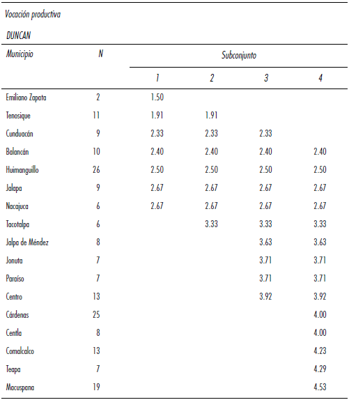 Vocaci&oacute;n productiva de los centros integradores a nivel municipal  