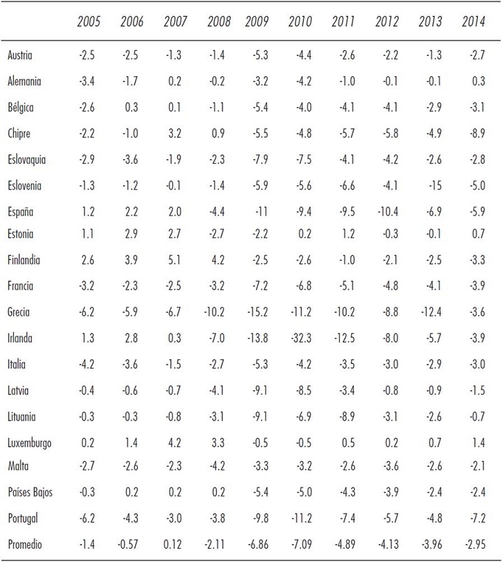 Déficit o superávit fiscal de los países de la zona euro (porcentaje)