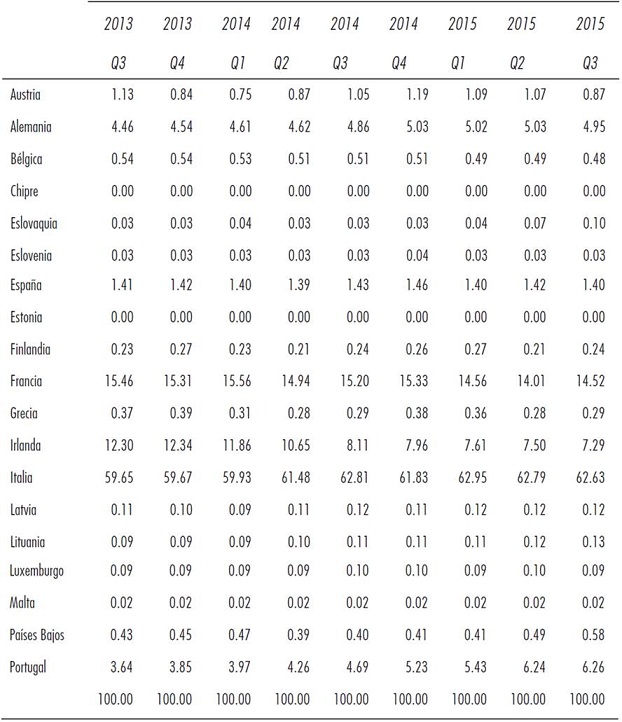 Distribución de la deuda pública en la zona euro 2013-2015 (porcentajes)