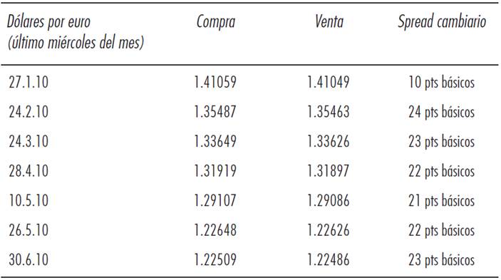 El euro ante el ataque cambiario de enero de 2010. Precios mensuales