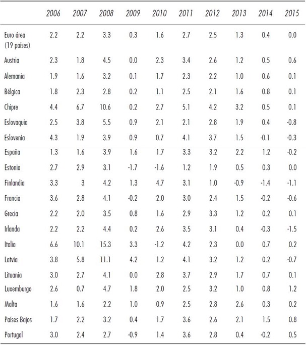 Variación anual de precios al consumidor (HICP)