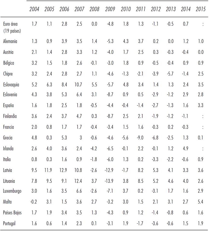 Tasa de crecimiento del PIB per cápita