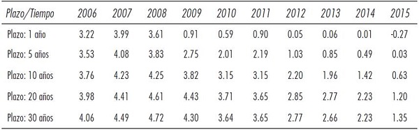 Curvas de rendimiento de bonos cupón cero AAA de la zona euro, mercado spot