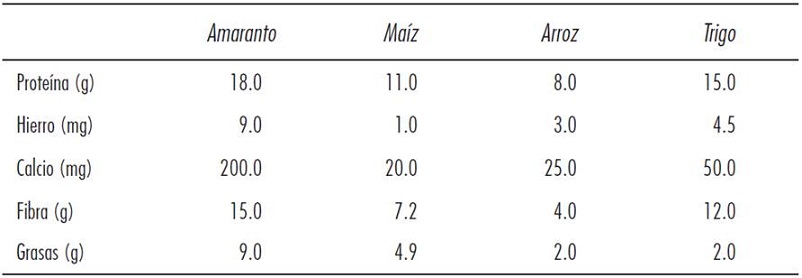 Valor nutricional de la semilla de amaranto en comparación con otros cereales (límite superior contenido en 100 g)
