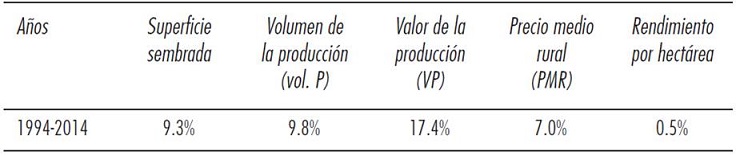 Indicadores de producción de amaranto (tasa de crecimiento media anual, TCMA), varios años