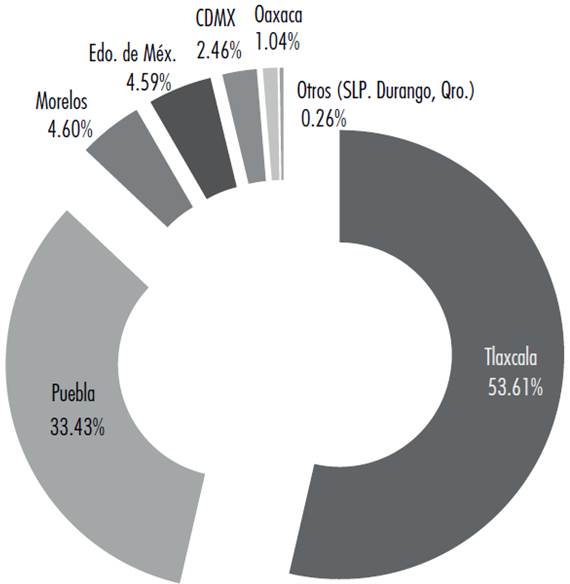 México: Volumen de la producción de amaranto (porcentaje de aportación por estados), 2014
