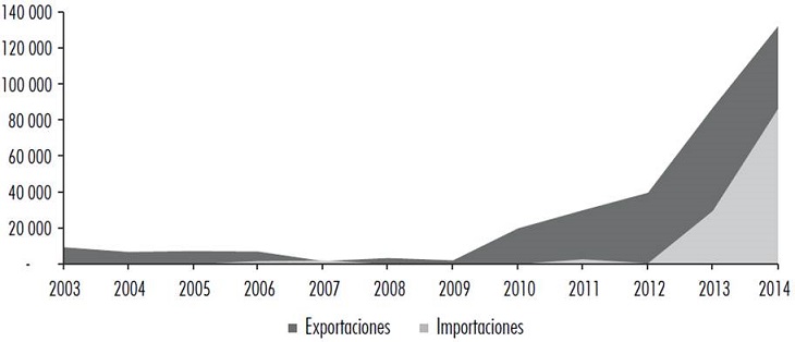 México: Comercio exterior de amaranto (dólares), 2003-2014