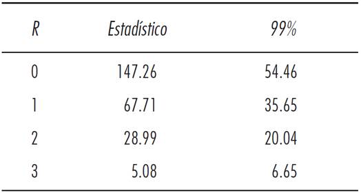 Prueba de rango de cointegraci&oacute;n de Johansen (prueba de la traza)