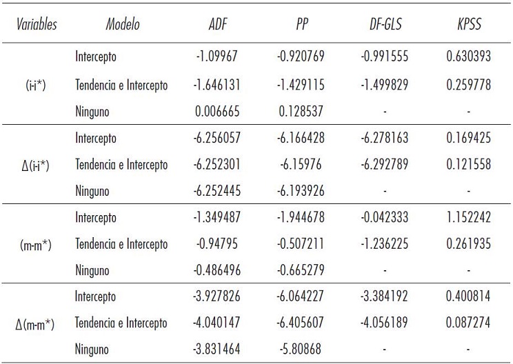 Pruebas de ra&iacute;ces unitarias para el logaritmo de las diferencias de las series de Brasil y Estados Unidos