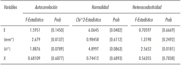Pruebas de correcta especificaci&oacute;n individuales de un modelo VAR(1)