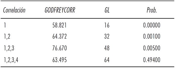 Prueba de Godfrey Portmanteau para el orden de determinaci&oacute;n de rezagos
