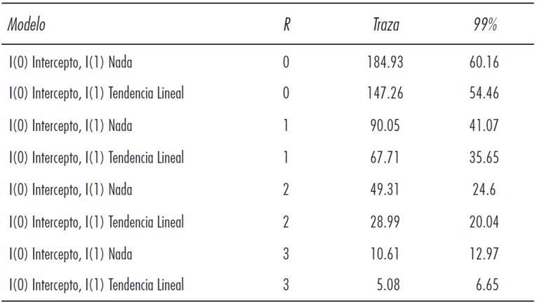 Prueba secuencial de Johansen (1995) usada para la determinaci&oacute;n conjunta del rango de cointegraci&oacute;n y el polonomio determin&iacute;stico