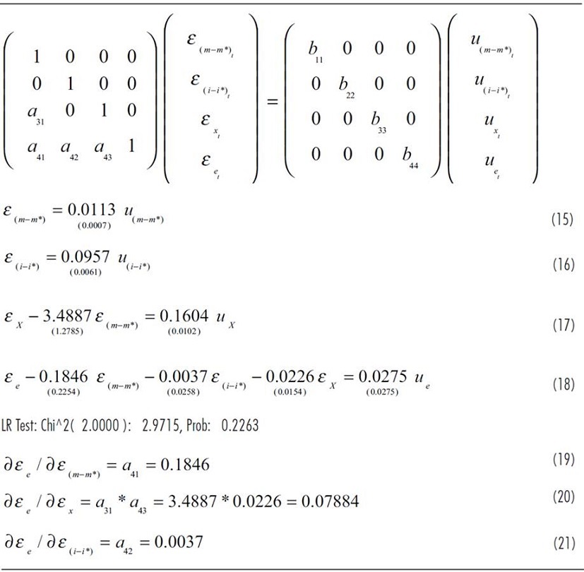 Efectos contempor&aacute;neos estimados. Estimaciones de los param&eacute;tros del SVAR