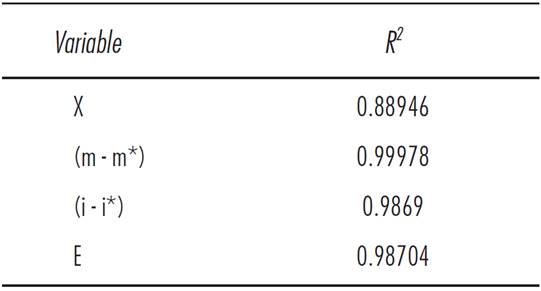 An&aacute;lisis de la R2 para cada ecuaci&oacute;n del modelo VAR
