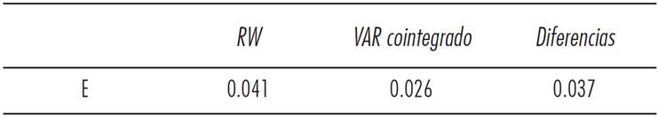 Pron&oacute;sticos de los errores fuera de la muestra. (Ra&iacute;z del error cuadr&aacute;tico medio)