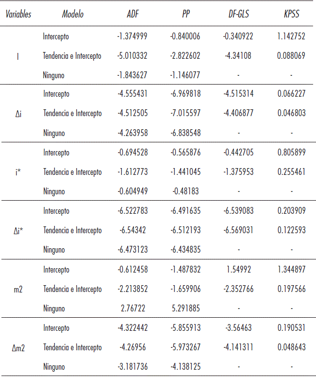 Pruebas de ra&iacute;ces unitarias 2002.4-2012.8