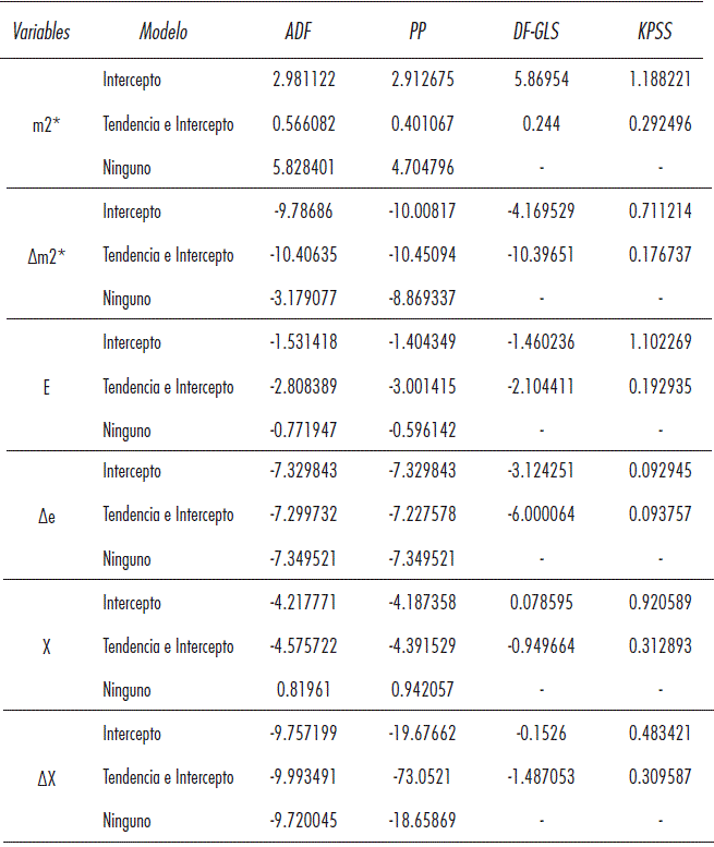 Pruebas de ra&iacute;ces unitarias 2002.4-2012.8.  Continuaci&oacute;n