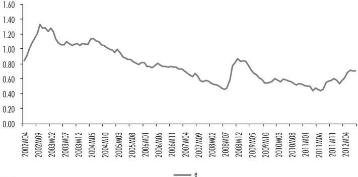 Logaritmo del tipo de cambio nominal (real brasile&ntilde;o/d&oacute;lar), datos trimestrales