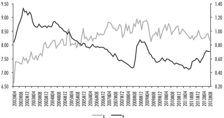 Logaritmo del tipo de cambio nominal y logaritmo de las posiciones netas de los especuladores