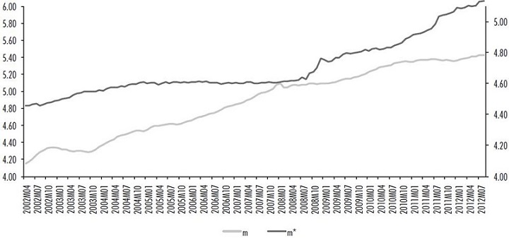 Brasil (m) y Estados Unidos (m*): Logaritmo de M1.
