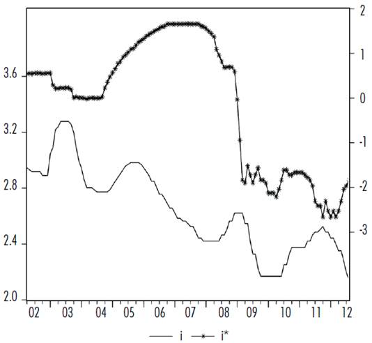 Logaritmo de las tasas de inter&eacute;s de Brasil (i) y Estados Unidos (i*).