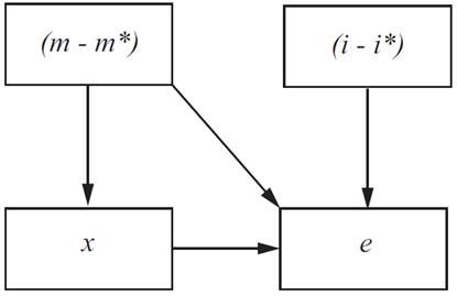 V&iacute;nculos instant&aacute;neos en el modelo de tipo de cambio