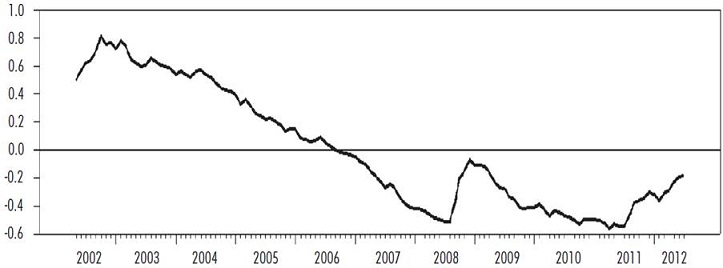 Impulso-respuesta para los efectos estructurales