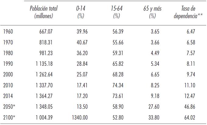 Evoluci&oacute;n y previsi&oacute;n de la estructura de edades y de la tasa de dependencia