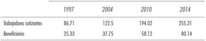 Cobertura del programa de pensiones para trabajadores de zonas urbanas (millones de personas)