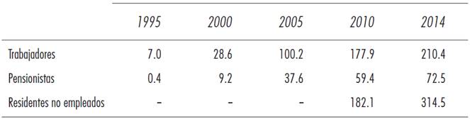 Cobertura del seguro m&eacute;dico en zonas urbanas (millones de personas)