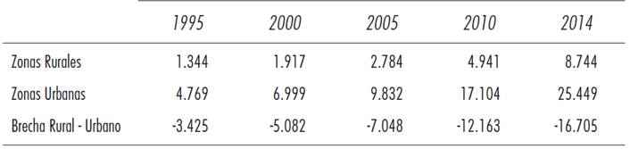Gasto medio por hogar en consumo en zonas rurales y urbanas (renminbis)