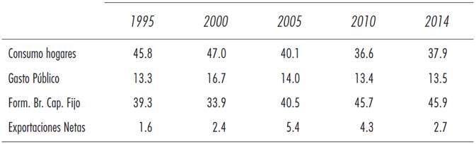 Estructura del PIB desde el punto de vista del gasto (%)