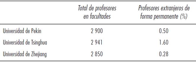 Porcentaje de académicos extranjeros establecidos de forma permanente en las principales universidades de China