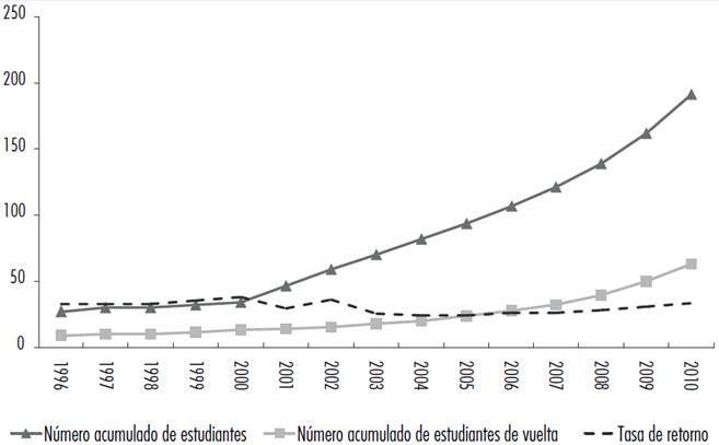 Movilidad de estudiantes chinos (1996-2010)