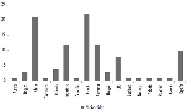 Nacionalidad de investigadores registrados en el encuentro anual de la Delegación Europea en China (2011)