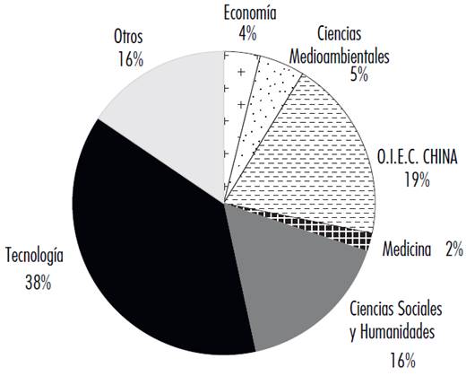 Área de estudios de investigación