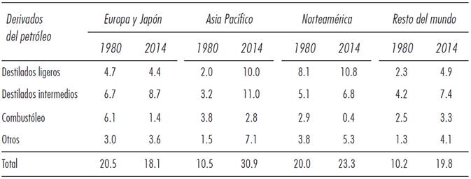 Demanda de productos petrol&iacute;feros en el mundo 1980 y 2014. Millones de barriles por d&iacute;a