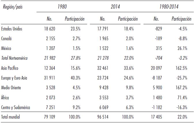 Capacidad de destilaci&oacute;n primaria mundial. Miles de barriles por d&iacute;a