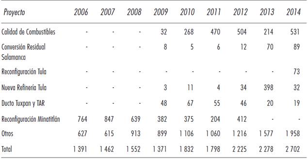 Inversiones en refinaci&oacute;n, 2006-2014. Millones de d&oacute;lares